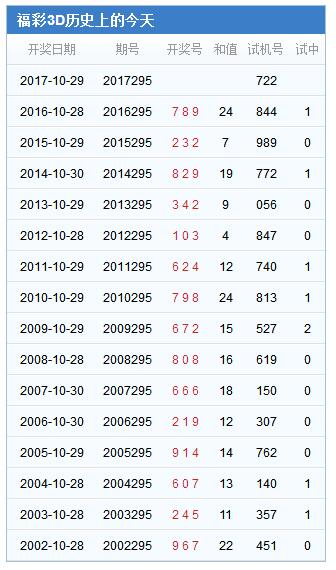 3d第2017295期试机号后北斗星预测分析