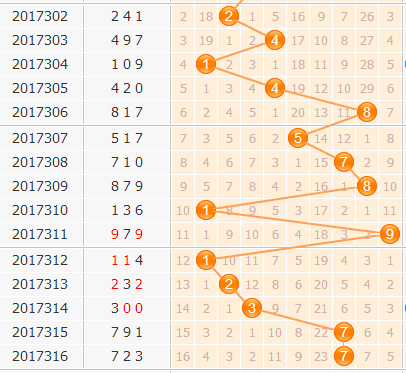 小孔明3d第2017317期百位胆码分析：12568