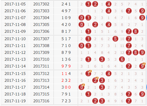 3d第2017317期金钥匙胆码预测：组选+定位分析