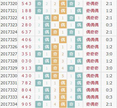 3d第2017335期彩先知试机号前奇偶分析推荐：偶偶奇