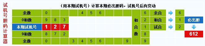 彩票之家福彩3d试机号胆码计算器