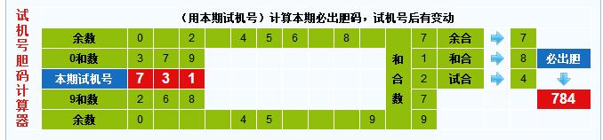 彩票之家福彩3d试机号胆码计算器