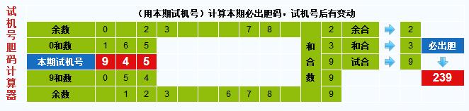 彩票之家福彩3d试机号胆码计算器