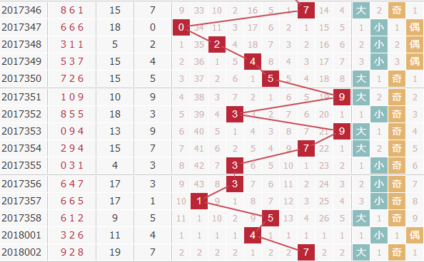 廊坊鸿运第2018003期3d独家分析：关注奇跨度连开