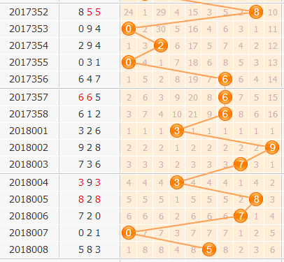 金手指杀号3d第2018009期百位杀码分析：035