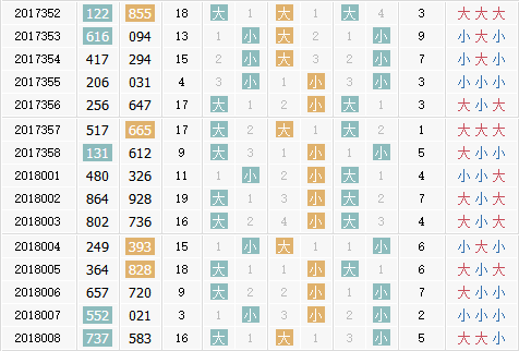 彩先知试机号前分析3d第2018009期推荐：大小大