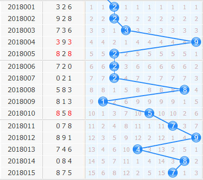 3d专家小孔明第2018016期十位胆码分析：12356