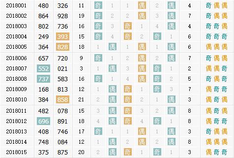 3d第2018016期彩先知试机号前奇偶分析推荐：偶偶奇