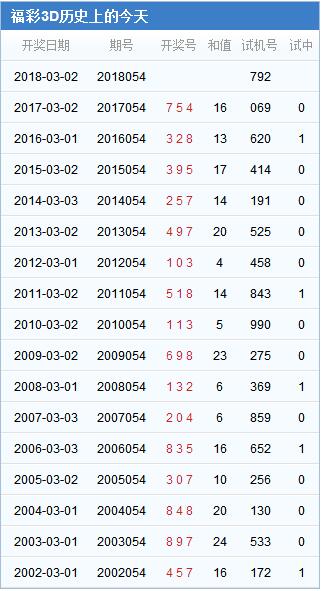 3d第2018054期试机号后北斗星预测分析