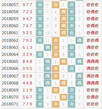 3d第2018072期彩先知试机号前奇偶分析：偶数反击
