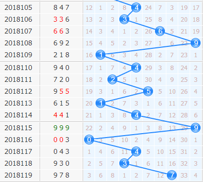 3d专家小孔明第2018120期十位胆码分析：15689