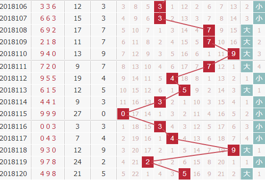 专家廊坊鸿运3d第2018121期分析：看好小跨度