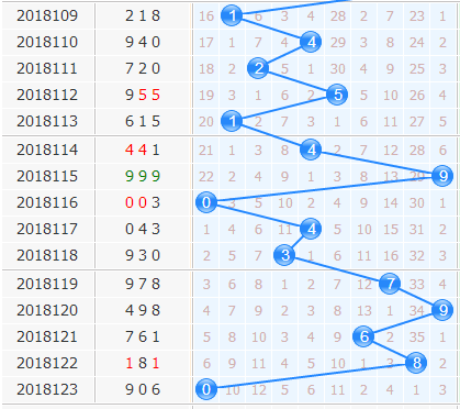 3d专家小孔明第2018124期十位胆码分析：15678