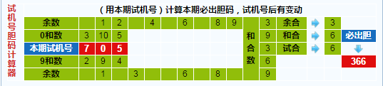 彩票之家福彩3d试机号胆码计算器