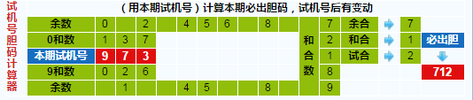 彩票之家福彩3d试机号胆码计算器