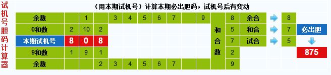 彩票之家福彩3d试机号胆码计算器