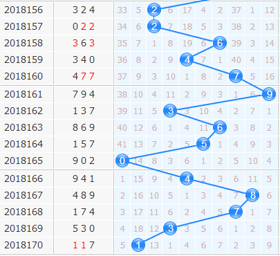 3d专家小孔明第2018171期十位胆码分析：24567