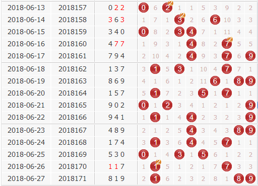 彩票之家福彩3d组选分布图