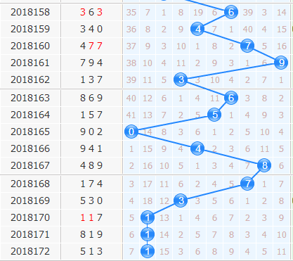 3d专家金手指杀号第2018173期十位杀码分析：139