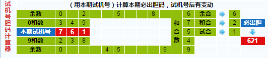 彩票之家福彩3d试机号胆码计算器