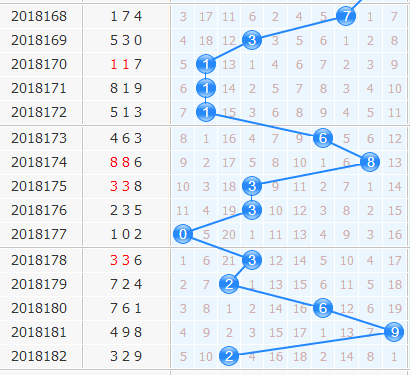 3d专家小孔明第2018183期十位胆码分析：12456