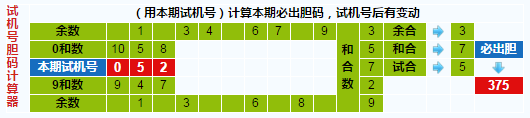 彩票之家福彩3d试机号胆码计算器