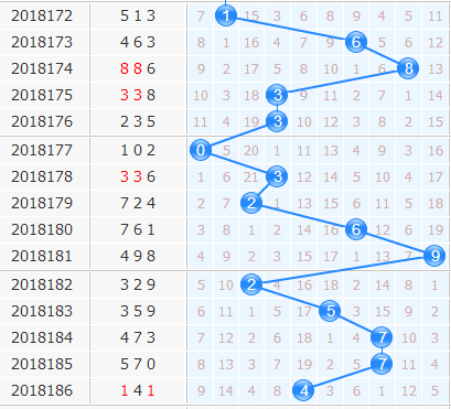 3d专家小孔明第2018187期十位胆码分析：13567