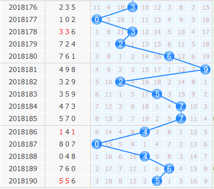 3d专家金手指杀号第2018191期十位杀码分析：357