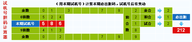 彩票之家福彩3d试机号胆码计算器