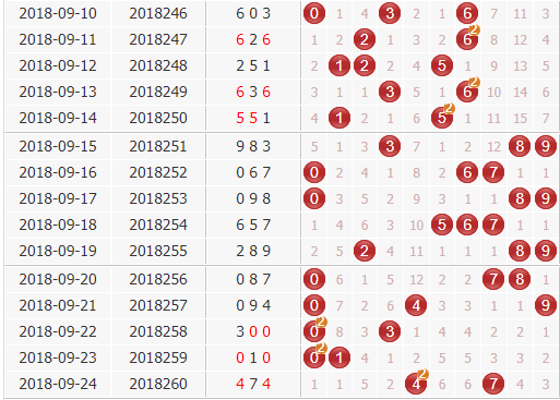 彩票之家福彩3d组选分布图