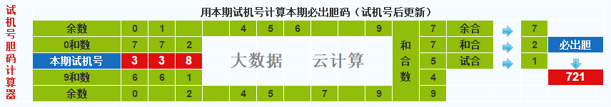 彩票之家福彩3d试机号胆码计算器