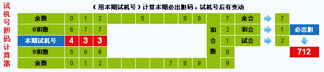 彩票之家福彩3d试机号胆码计算器