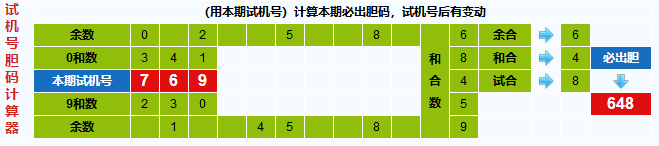 彩票之家福彩3d试机号胆码计算器