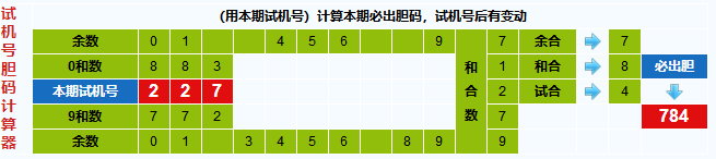 彩票之家福彩3d试机号胆码计算器