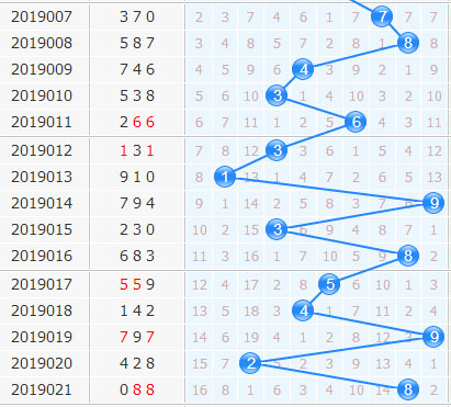 3d专家金手指杀号第2019022期十位杀码分析：489