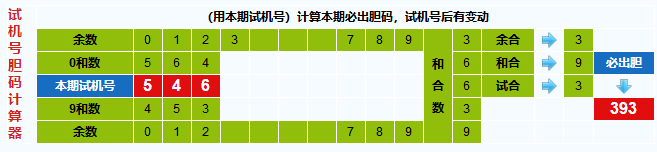 彩票之家福彩3d试机号胆码计算器