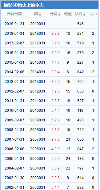福彩3d第031期历史开奖结果