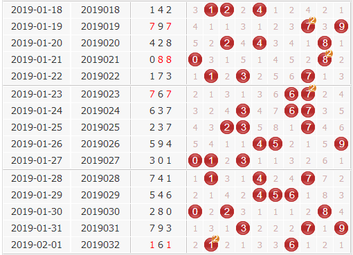 彩票之家福彩3d组选分布图