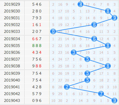 3d专家金手指第2019044期十位杀码分析：绝杀1
