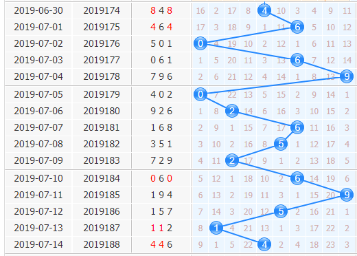 彩票之家福彩3d十位走势图