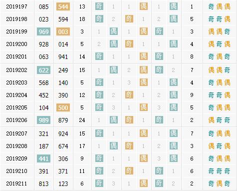 彩票之家福彩3d奇偶走势图