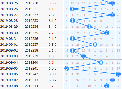 彩票之家福彩3d十位走势图
