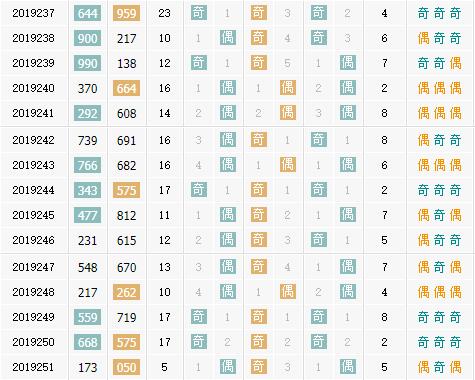 彩票之家福彩3d奇偶走势图