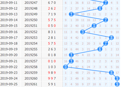 3d专家金手指第2019262期十位杀码分析：公式杀78