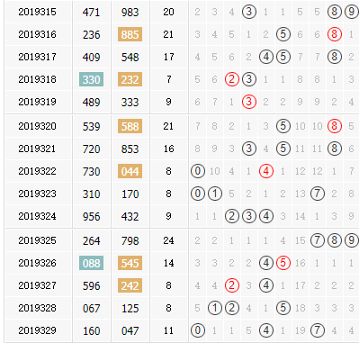 第2019330期3d彩先知试机号前分析推荐：主看质数