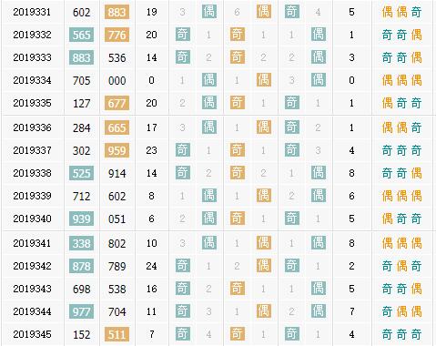 彩票之家福彩3d奇偶走势图