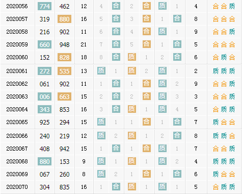廊坊鸿运第2020071期3d独家分析：重点看合数