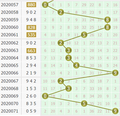 小孔明今日分析3d第2020072期个位胆码：0路热出