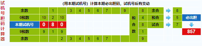 彩票之家福彩3d试机号胆码计算器