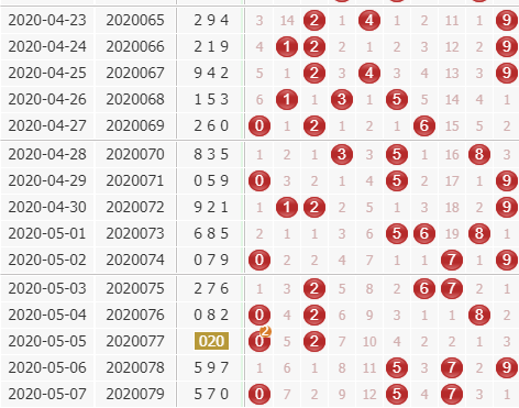 3d第2020080期金钥匙胆码预测：组选+定位分析
